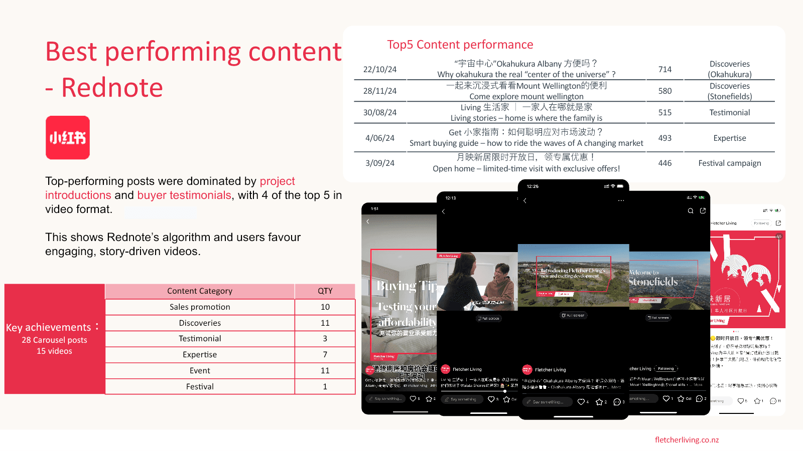 FY25 Fletcher Living Rednote content performance and content mix