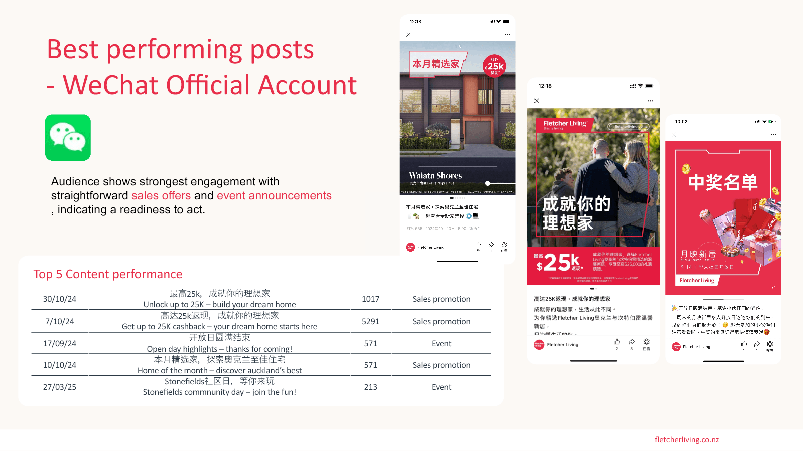 FY25 Fletcher Living best-performing WeChat posts and engagement findings